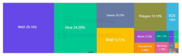 CoinMarketCap × Footprint Analytics：2022年GameFi行业报告