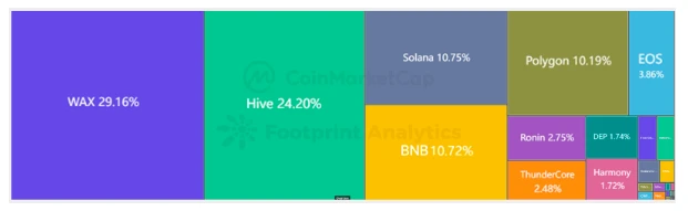 CoinMarketCap × Footprint Analytics: 2022 GameFi 業界レポート