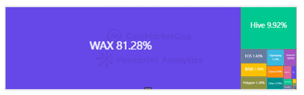 CoinMarketCap × Footprint Analytics：2022年GameFi行业报告