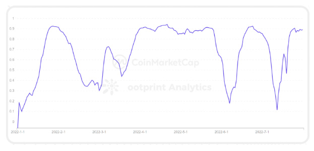 CoinMarketCap × Footprint Analytics：2022年GameFi行业报告