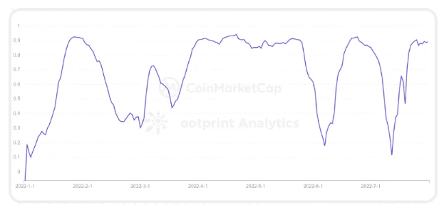 CoinMarketCap × Footprint Analytics: Báo cáo ngành GameFi năm 2022