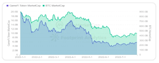CoinMarketCap × Footprint Analytics: 2022 GameFi 산업 보고서