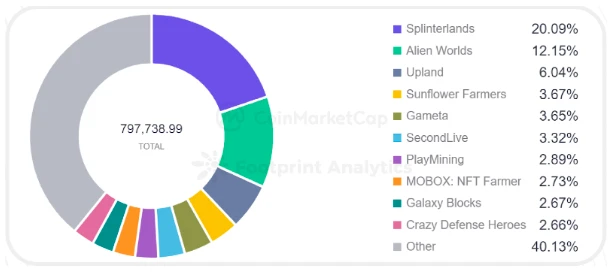 CoinMarketCap × Footprint Analytics: 2022 GameFi 산업 보고서