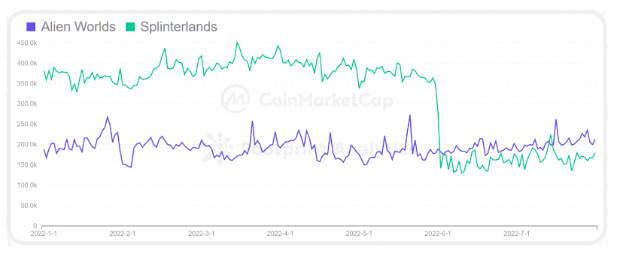 CoinMarketCap × Footprint Analytics：2022年GameFi行业报告