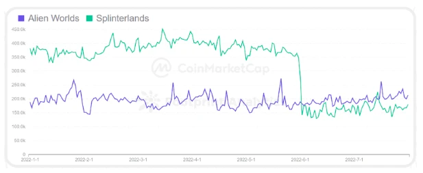 CoinMarketCap × Footprint Analytics: 2022 GameFi Industry Report