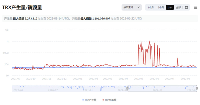 TRX连续四十三周通缩，通缩量达95.92亿枚