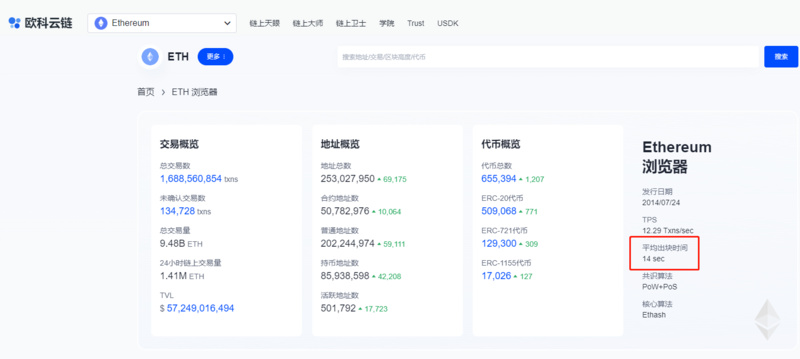 深度解读以太坊数据,合并升级后的通缩比率如何?