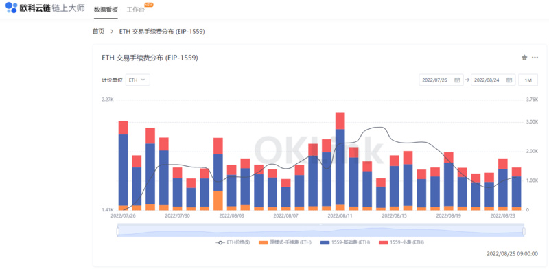 深度解读以太坊数据,合并升级后的通缩比率如何?