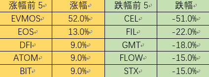 Foresight Ventures市场周报：市场宽幅震荡Cosmos生态繁荣
