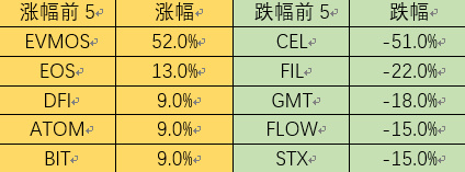 Foresight Ventures市场周报：市场宽幅震荡Cosmos生态繁荣