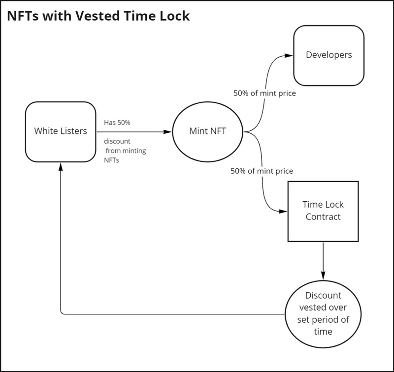 到手即Flip？NFT项目方或许该试试“锁仓时间表”