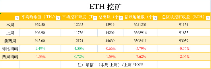 ETH周报 | 以太坊合并分两个阶段激活；8月以来以太坊矿工地址流出超31.7万枚ETH（8.22-8.28）