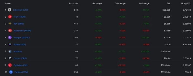 波场TRON TVL高居全球公链第二