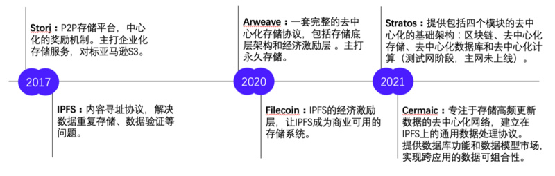 去中心化存储报告：WEB3.0发展基石