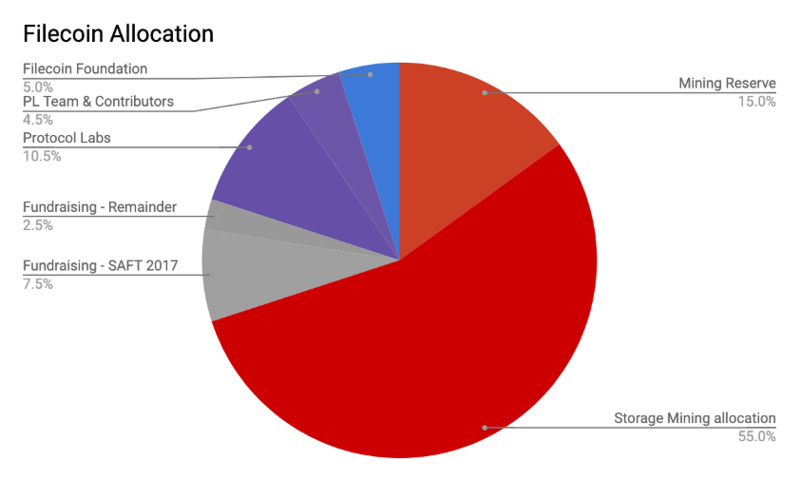 Decentralized Storage Report: The Cornerstone of WEB3.0