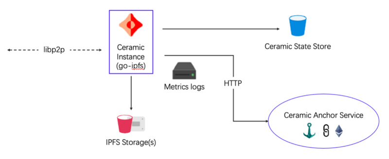 Decentralized Storage Report: The Cornerstone of WEB3.0