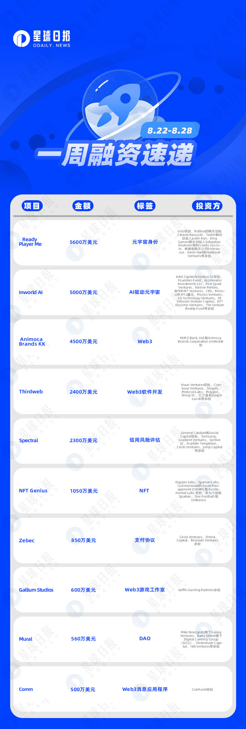 一周融资速递 | 23家项目获投；已披露融资总额约为2.6亿美元（8.22-8.28）