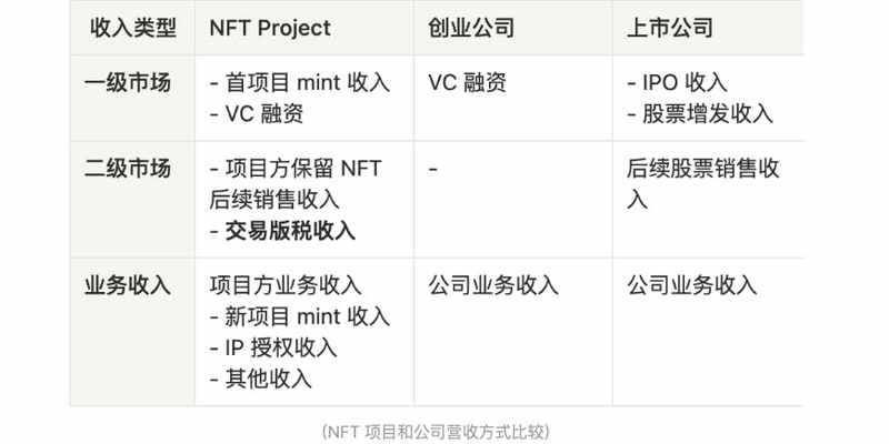 X2Y2「自定义版税」背后的思考：版税改革将重塑NFT行业？