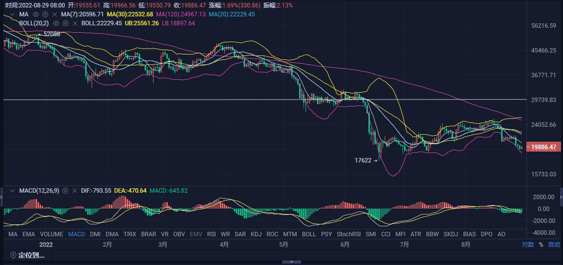 JZL Capital区块链行业周报第35期：九月缩表将近，鲍威尔带头砸盘