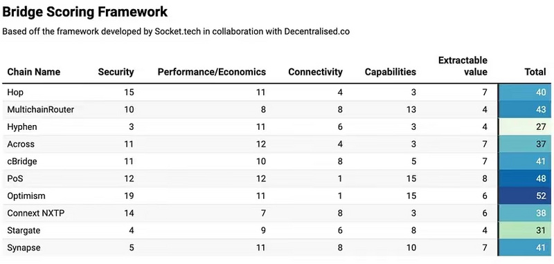 从五大维度给10个跨链桥打分，评选结果如下