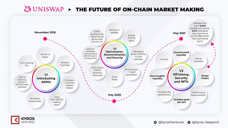 万字详谈AMM的演化史及其对加密市场的影响