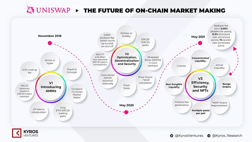 万字详谈AMM的演化史及其对加密市场的影响