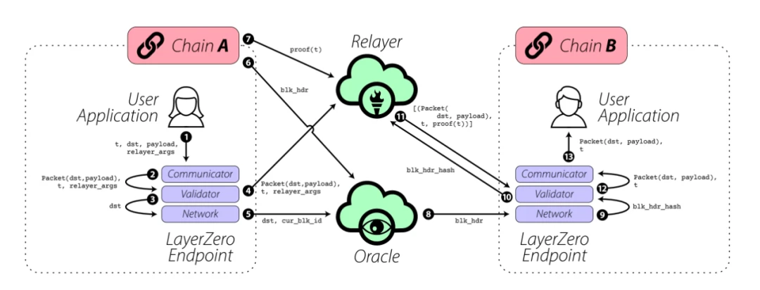 Layerzero定义Omnichain互联互通新标准