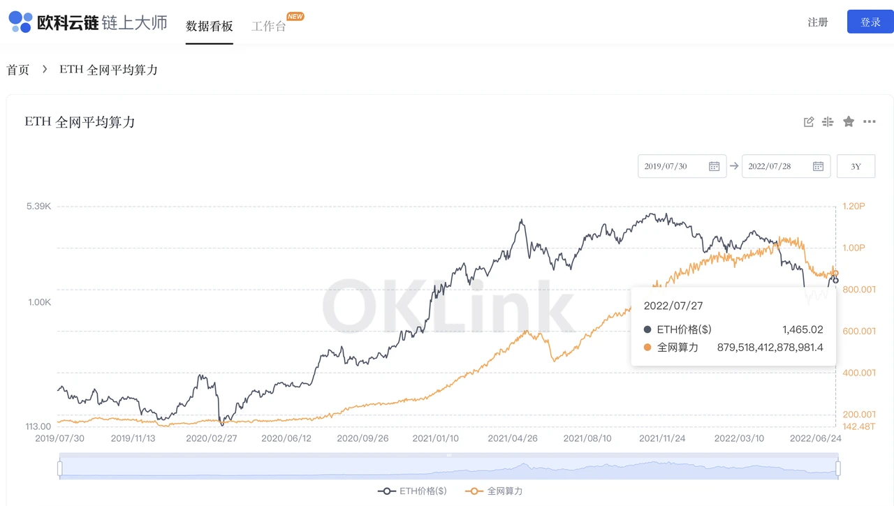 欧易研究院：以太坊矿业危机，矿工们将何去何从？