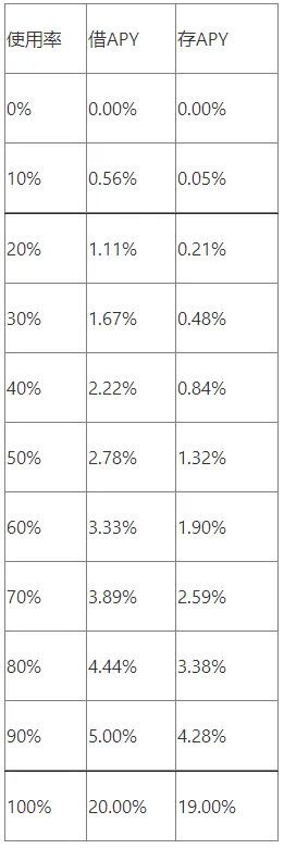 JustLend DAO关于调整USDC市场参数的公告