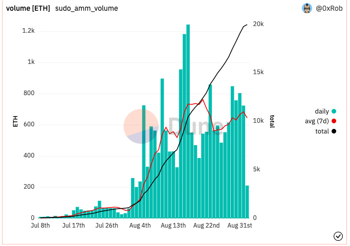 Why is the biggest beneficiary of SudoSwap's token issuance the holders of the previous project?