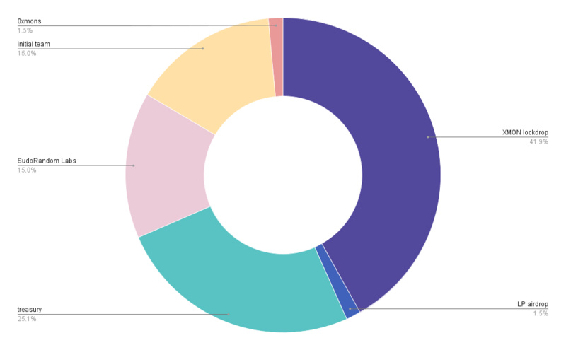 Why is the biggest beneficiary of SudoSwap's token issuance the holders of the previous project?