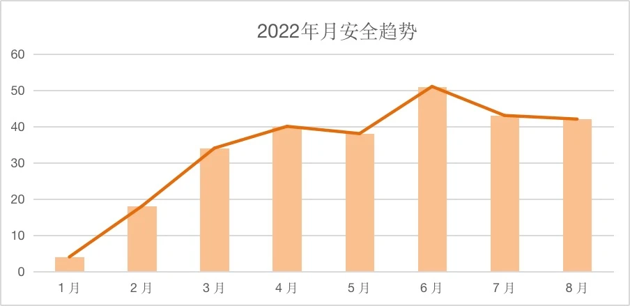 区块链安全8月报：安全事件超42起，损失约2.44亿美元