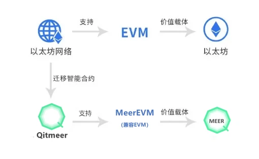 详解MeerEVM：MeerDAG共识下的智能合约执行引擎