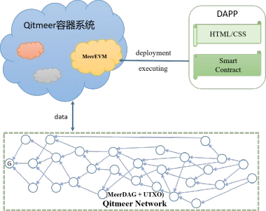 详解MeerEVM：MeerDAG共识下的智能合约执行引擎