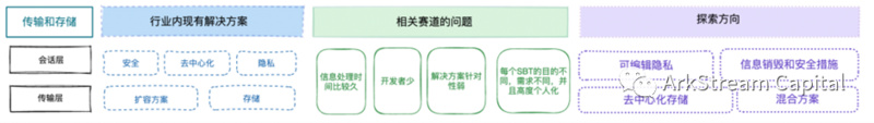 ArkStream Capital：全面解析灵魂绑定代币的现状和未来方向