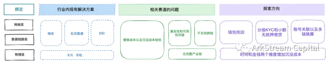 ArkStream Capital：全面解析灵魂绑定代币的现状和未来方向