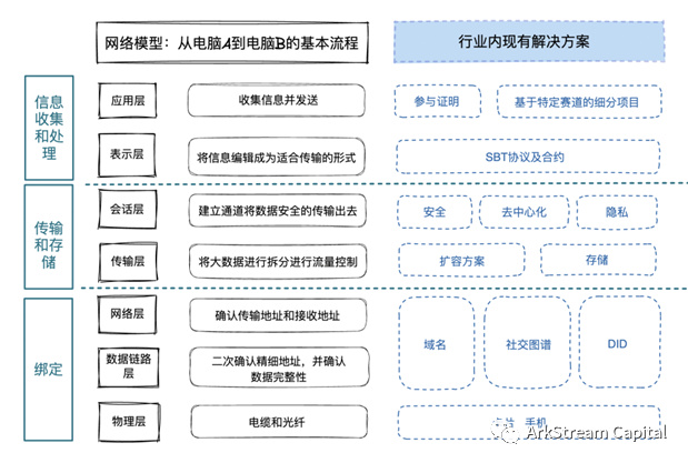 ArkStream Capital：全面解析灵魂绑定代币的现状和未来方向