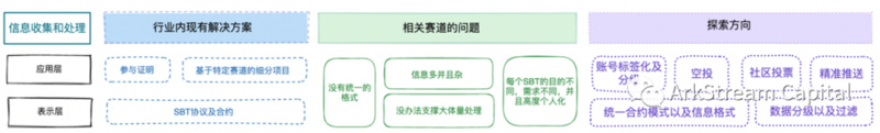 ArkStream Capital：全面解析灵魂绑定代币的现状和未来方向