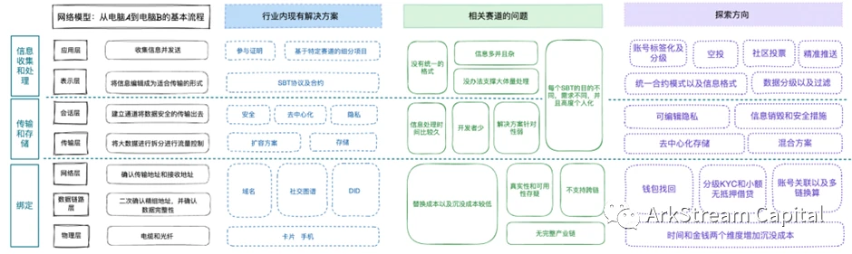 ArkStream Capital：全面解析灵魂绑定代币的现状和未来方向