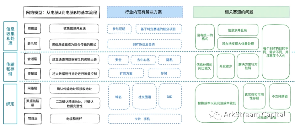 ArkStream Capital：全面解析灵魂绑定代币的现状和未来方向