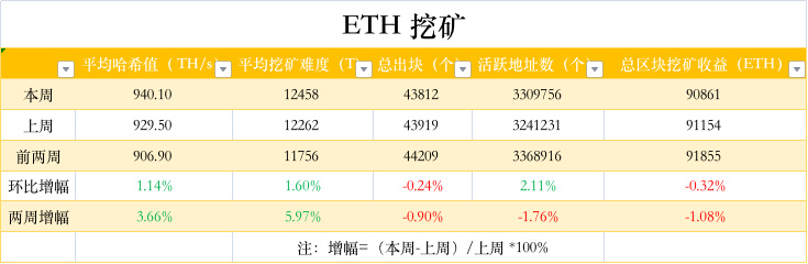 ETH周报 | 以太坊矿池Ethermine推出ETH质押服务；OpenSea在合并后将仅支持PoS链（8.29-9.4）