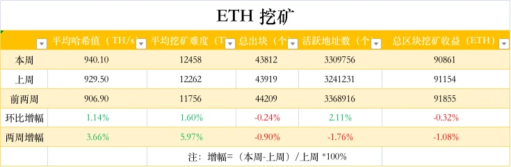 ETH周报 | 以太坊矿池Ethermine推出ETH质押服务；OpenSea在合并后将仅支持PoS链（8.29-9.4）