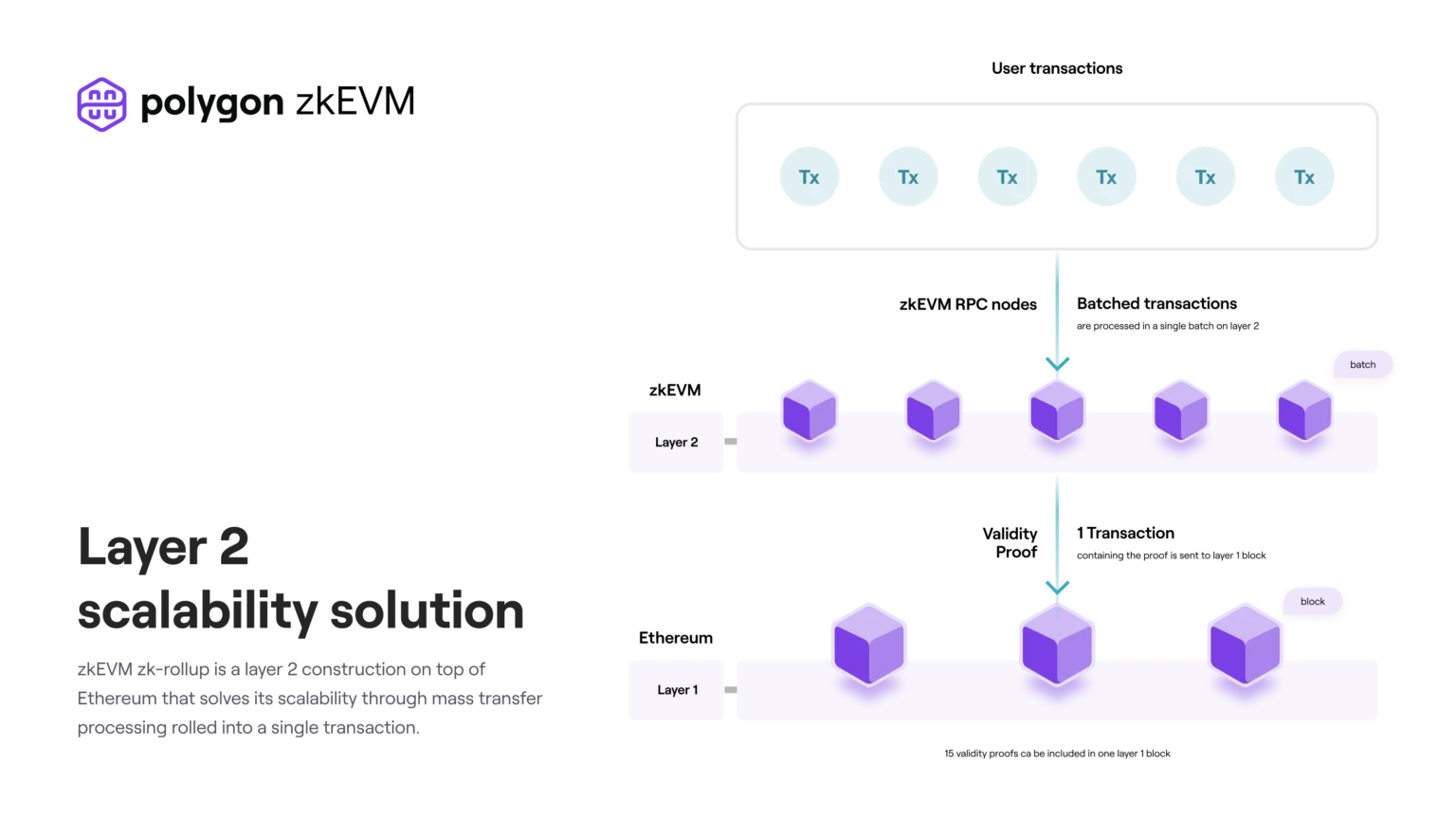 Foresight Ventures：从Polygon zkEVM出发，理解zkEVM Rollup