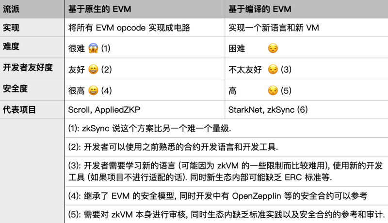 Foresight Ventures：从Polygon zkEVM出发，理解zkEVM Rollup