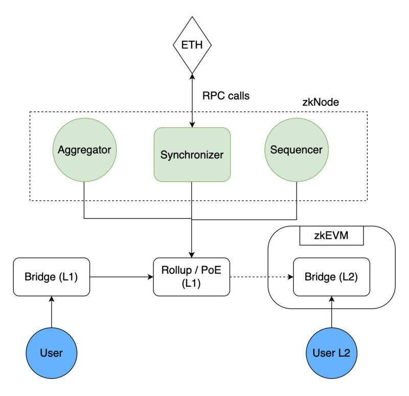 Foresight Ventures：从Polygon zkEVM出发，理解zkEVM Rollup