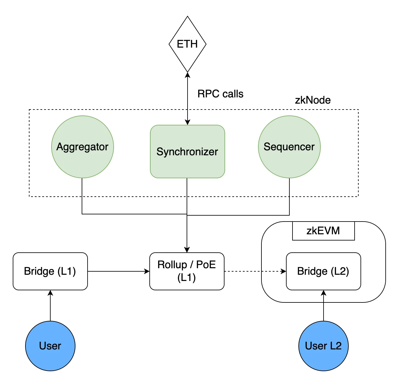 Foresight Ventures：从Polygon zkEVM出发，理解zkEVM Rollup