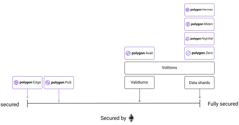 Foresight Ventures：从Polygon zkEVM出发，理解zkEVM Rollup