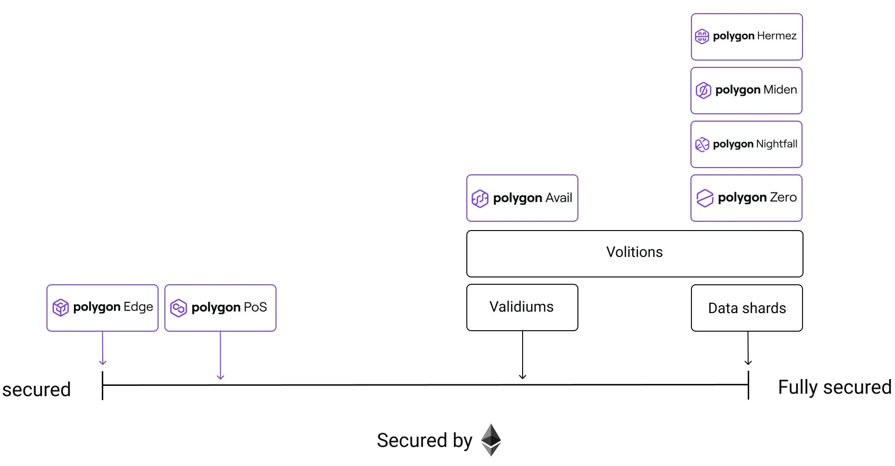 Foresight Ventures：从Polygon zkEVM出发，理解zkEVM Rollup