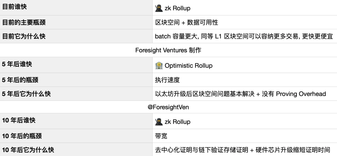 Foresight Ventures：从Polygon zkEVM出发，理解zkEVM Rollup