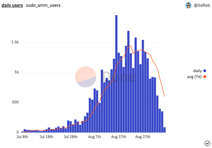 日活暴跌八成，sudoswap演绎了史上最糟糕空投？